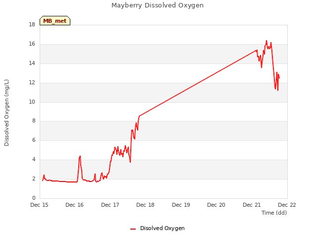 plot of Mayberry Dissolved Oxygen