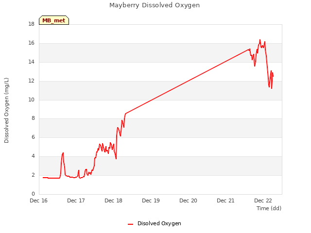 plot of Mayberry Dissolved Oxygen