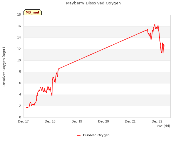 plot of Mayberry Dissolved Oxygen