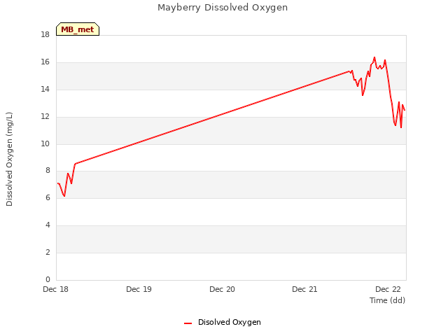 plot of Mayberry Dissolved Oxygen