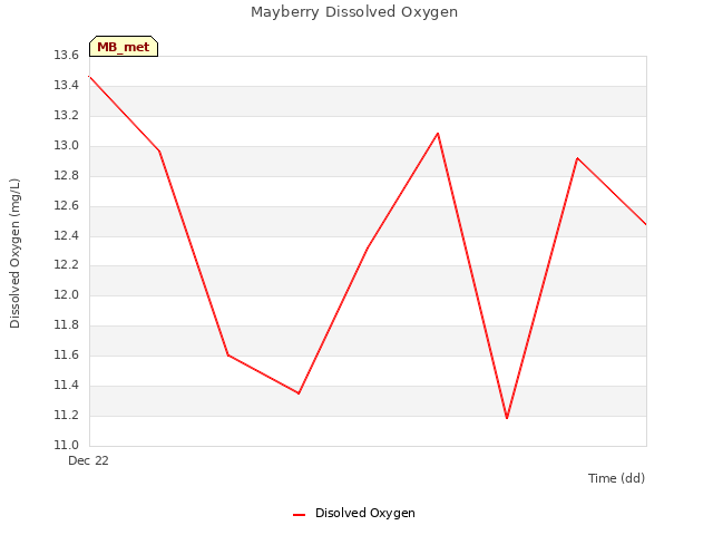 plot of Mayberry Dissolved Oxygen