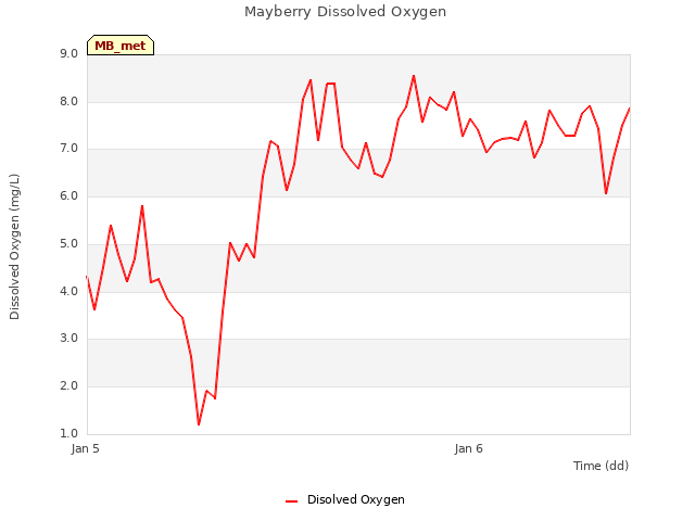 plot of Mayberry Dissolved Oxygen