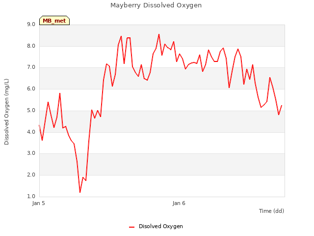 plot of Mayberry Dissolved Oxygen