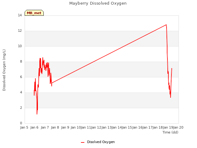 plot of Mayberry Dissolved Oxygen