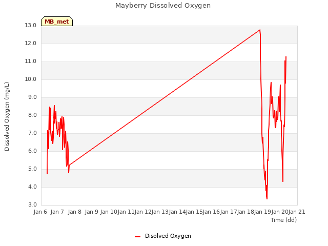 plot of Mayberry Dissolved Oxygen