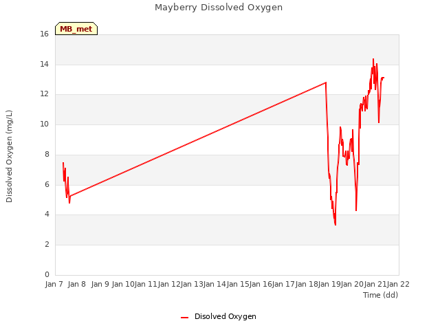 plot of Mayberry Dissolved Oxygen