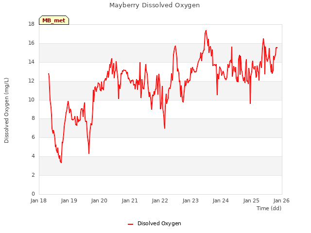 plot of Mayberry Dissolved Oxygen