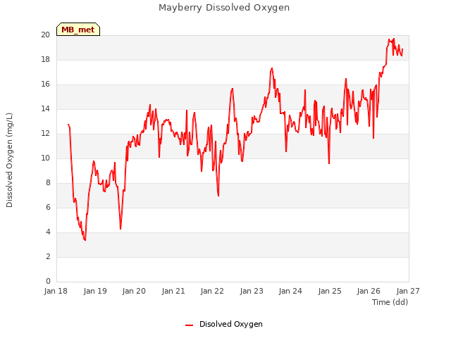 plot of Mayberry Dissolved Oxygen