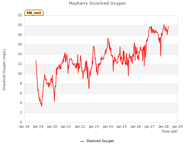 plot of Mayberry Dissolved Oxygen