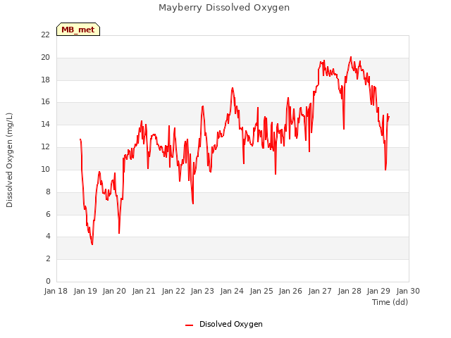 plot of Mayberry Dissolved Oxygen