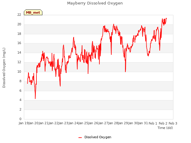 plot of Mayberry Dissolved Oxygen