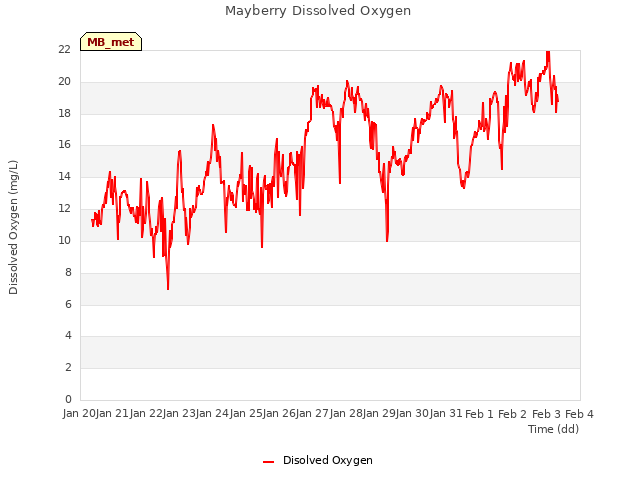 plot of Mayberry Dissolved Oxygen