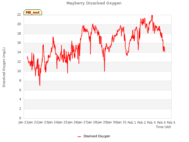 plot of Mayberry Dissolved Oxygen