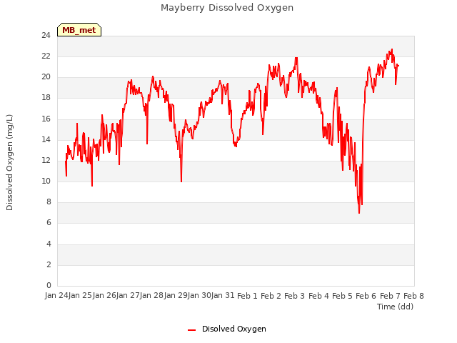 plot of Mayberry Dissolved Oxygen