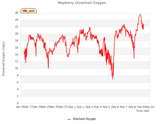 plot of Mayberry Dissolved Oxygen