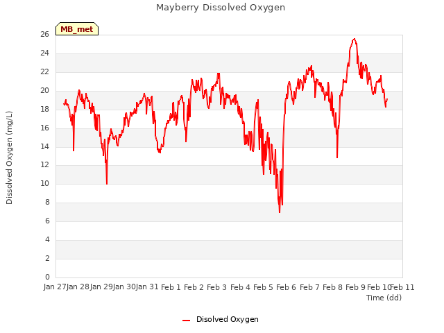 plot of Mayberry Dissolved Oxygen