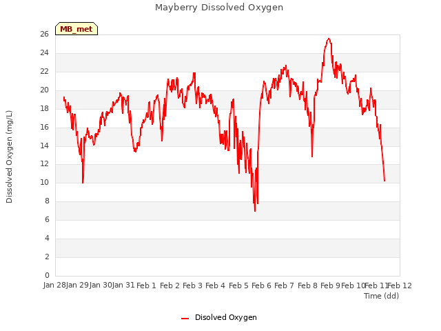 plot of Mayberry Dissolved Oxygen