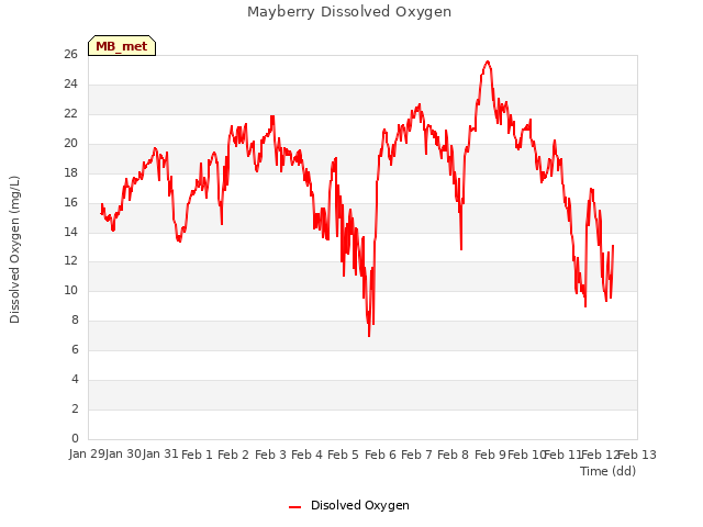 plot of Mayberry Dissolved Oxygen