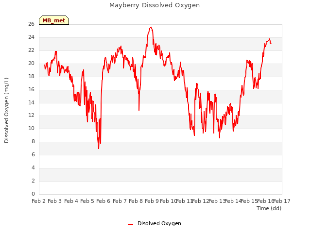 plot of Mayberry Dissolved Oxygen