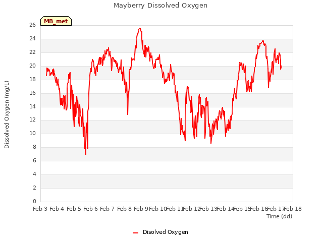 plot of Mayberry Dissolved Oxygen