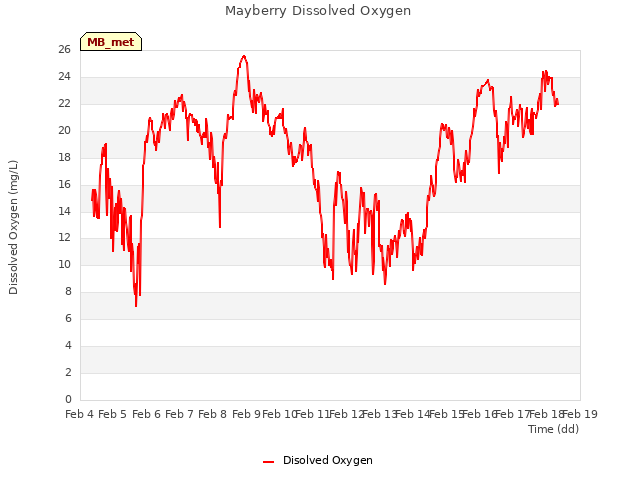 plot of Mayberry Dissolved Oxygen