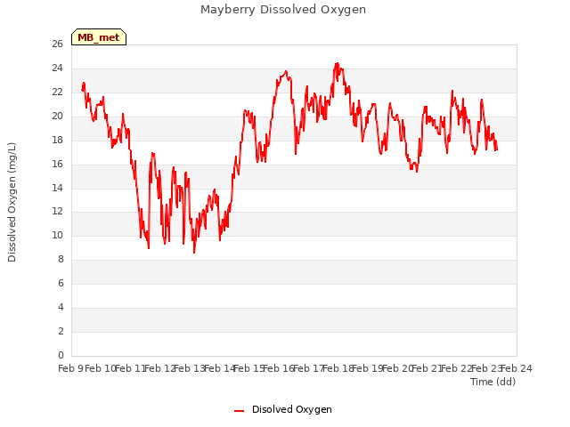 plot of Mayberry Dissolved Oxygen