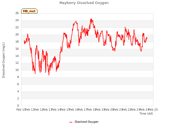 plot of Mayberry Dissolved Oxygen