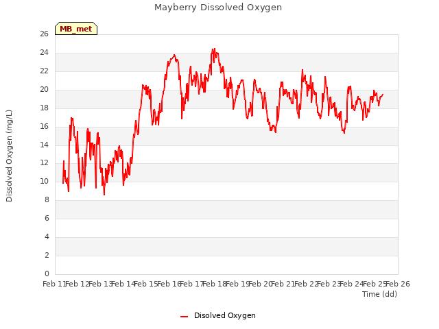 plot of Mayberry Dissolved Oxygen