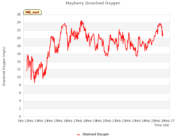 plot of Mayberry Dissolved Oxygen