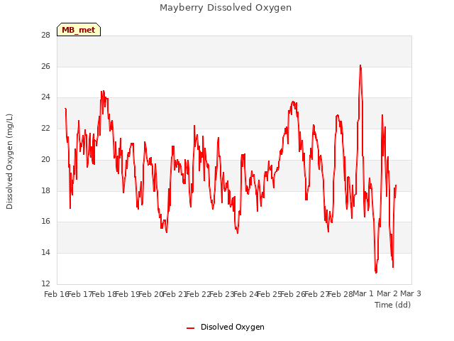 plot of Mayberry Dissolved Oxygen