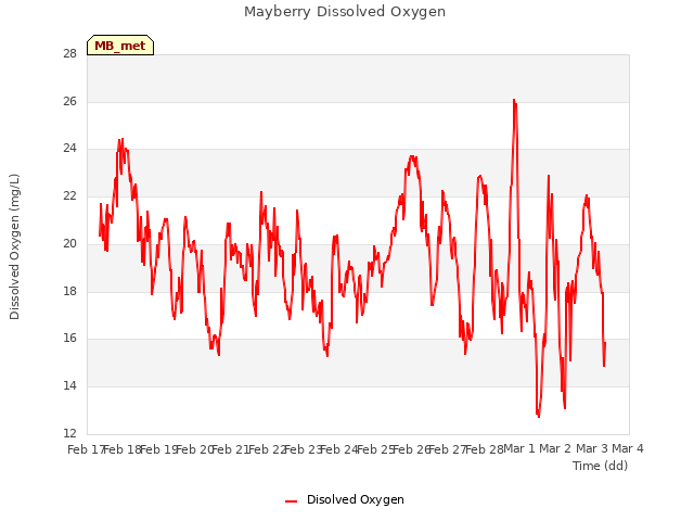 plot of Mayberry Dissolved Oxygen