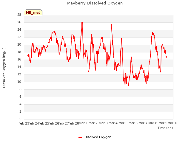 plot of Mayberry Dissolved Oxygen