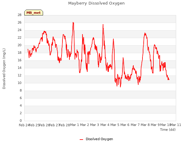 plot of Mayberry Dissolved Oxygen