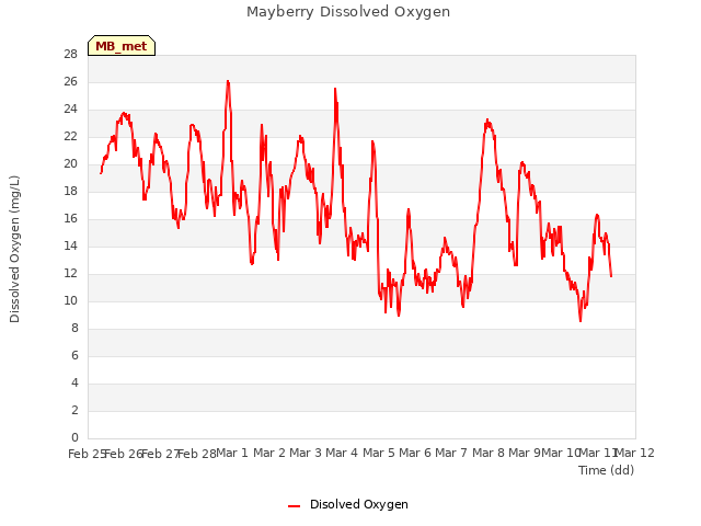 plot of Mayberry Dissolved Oxygen