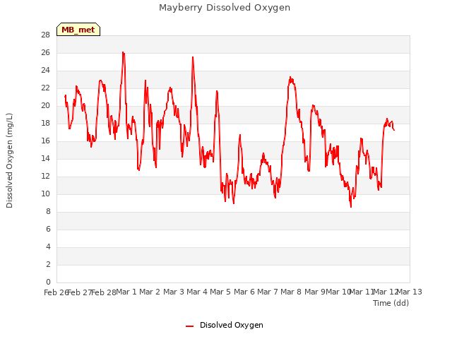 plot of Mayberry Dissolved Oxygen