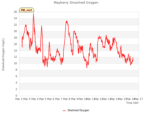 plot of Mayberry Dissolved Oxygen