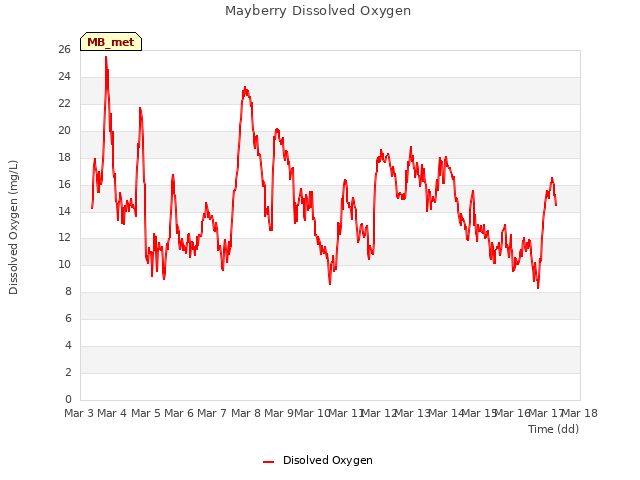 plot of Mayberry Dissolved Oxygen