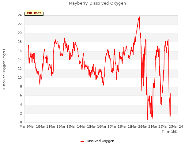 plot of Mayberry Dissolved Oxygen