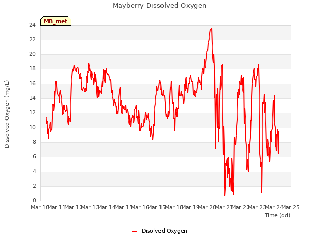 plot of Mayberry Dissolved Oxygen