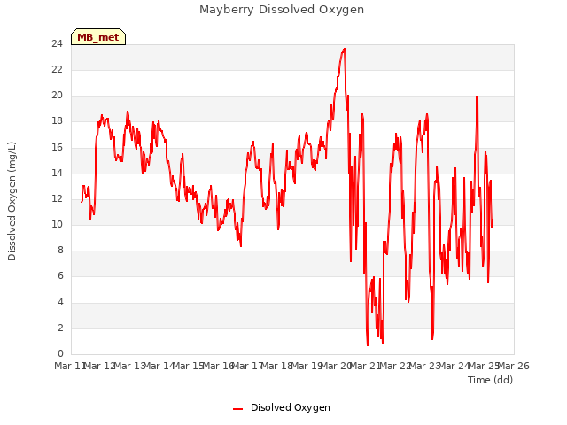 plot of Mayberry Dissolved Oxygen