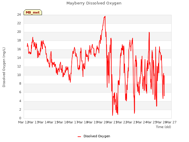 plot of Mayberry Dissolved Oxygen