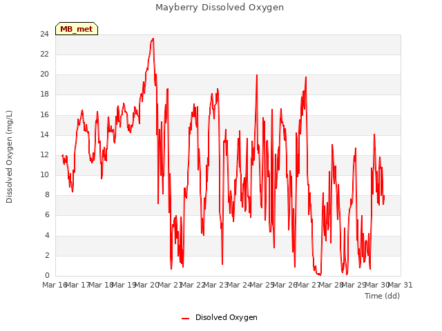 plot of Mayberry Dissolved Oxygen