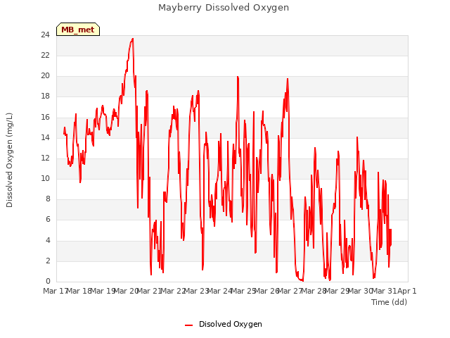 plot of Mayberry Dissolved Oxygen