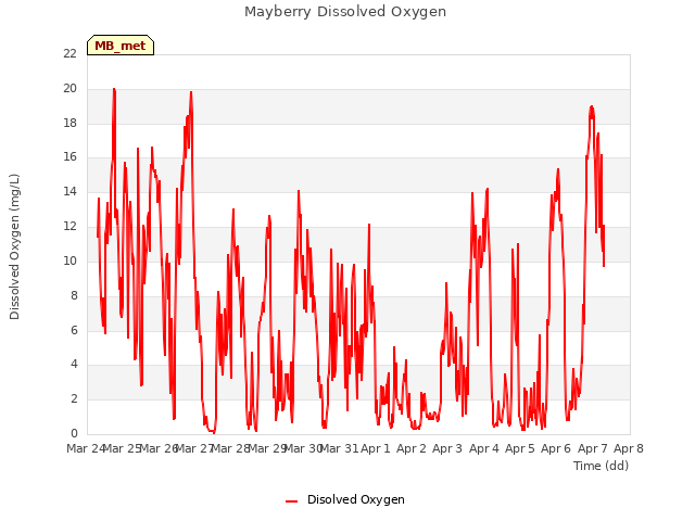 plot of Mayberry Dissolved Oxygen