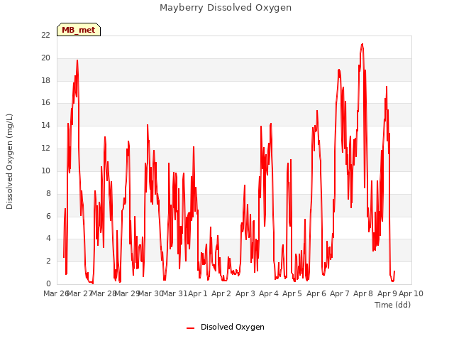 plot of Mayberry Dissolved Oxygen