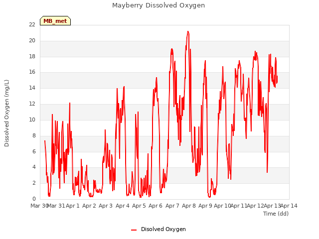 plot of Mayberry Dissolved Oxygen