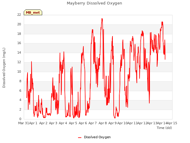 plot of Mayberry Dissolved Oxygen