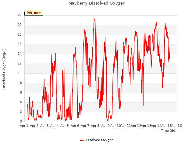 plot of Mayberry Dissolved Oxygen