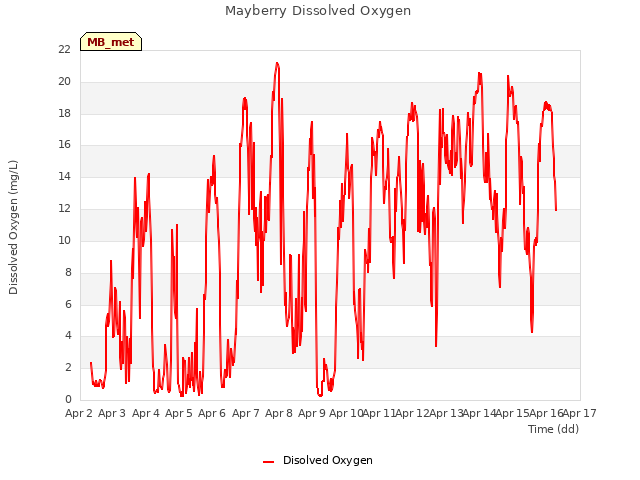 plot of Mayberry Dissolved Oxygen