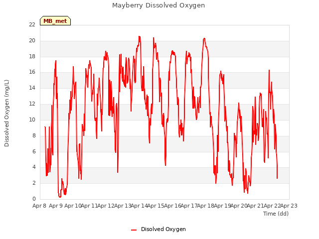plot of Mayberry Dissolved Oxygen